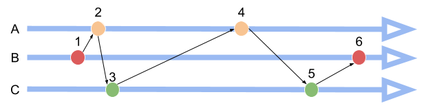 Logical Clock