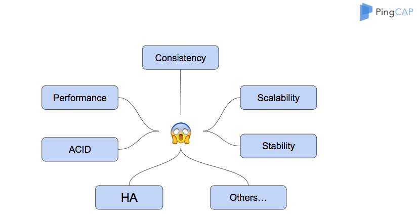 The challenges of building a modern distributed transactional Key-Value store