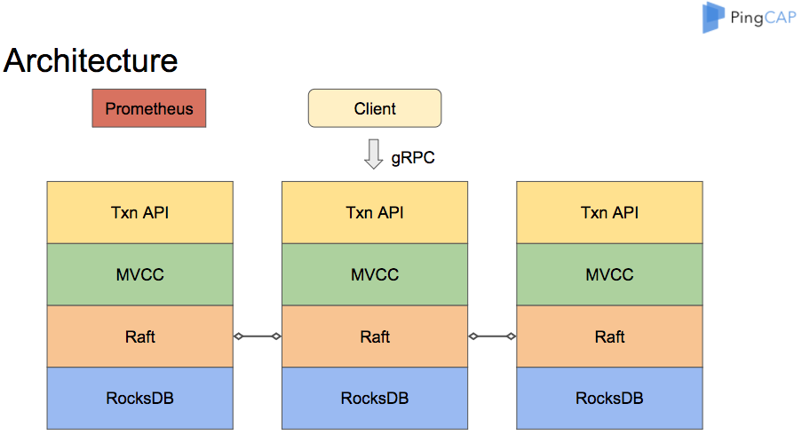 TiKV Architecture