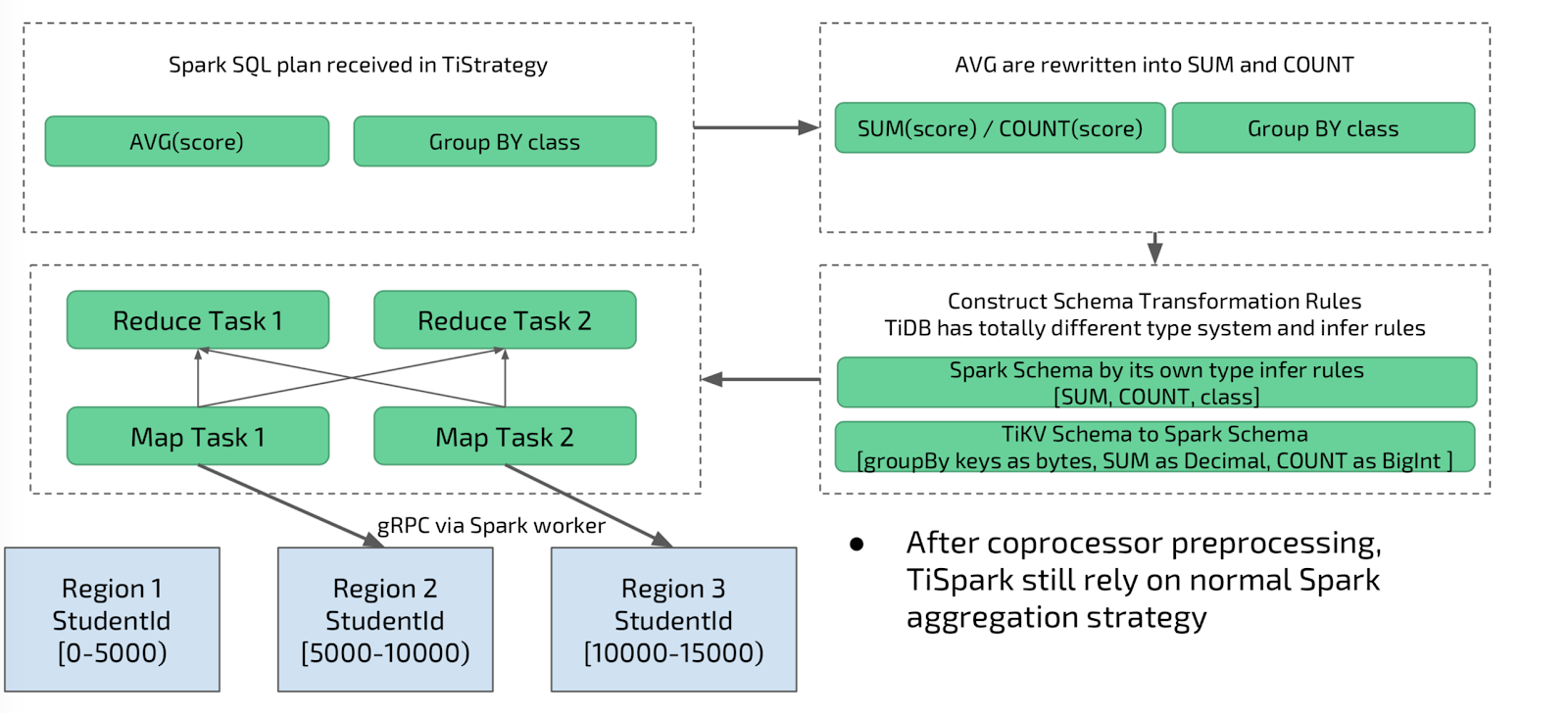 Aggregation Pushdown
