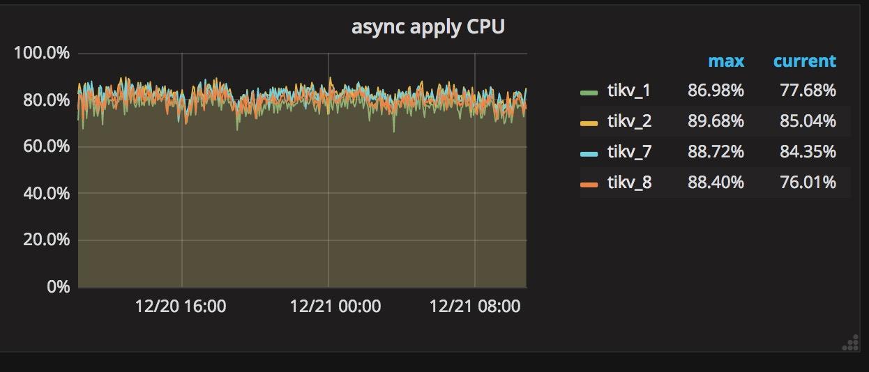Async Apply CPU