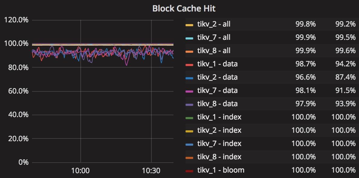 Block Cache Hit