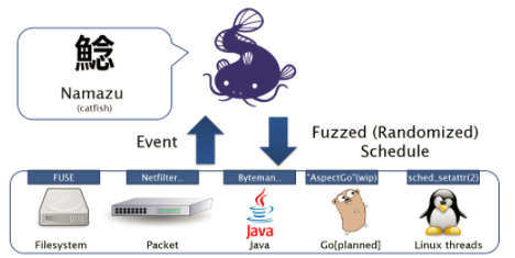 Fault Injection Platform Namazu