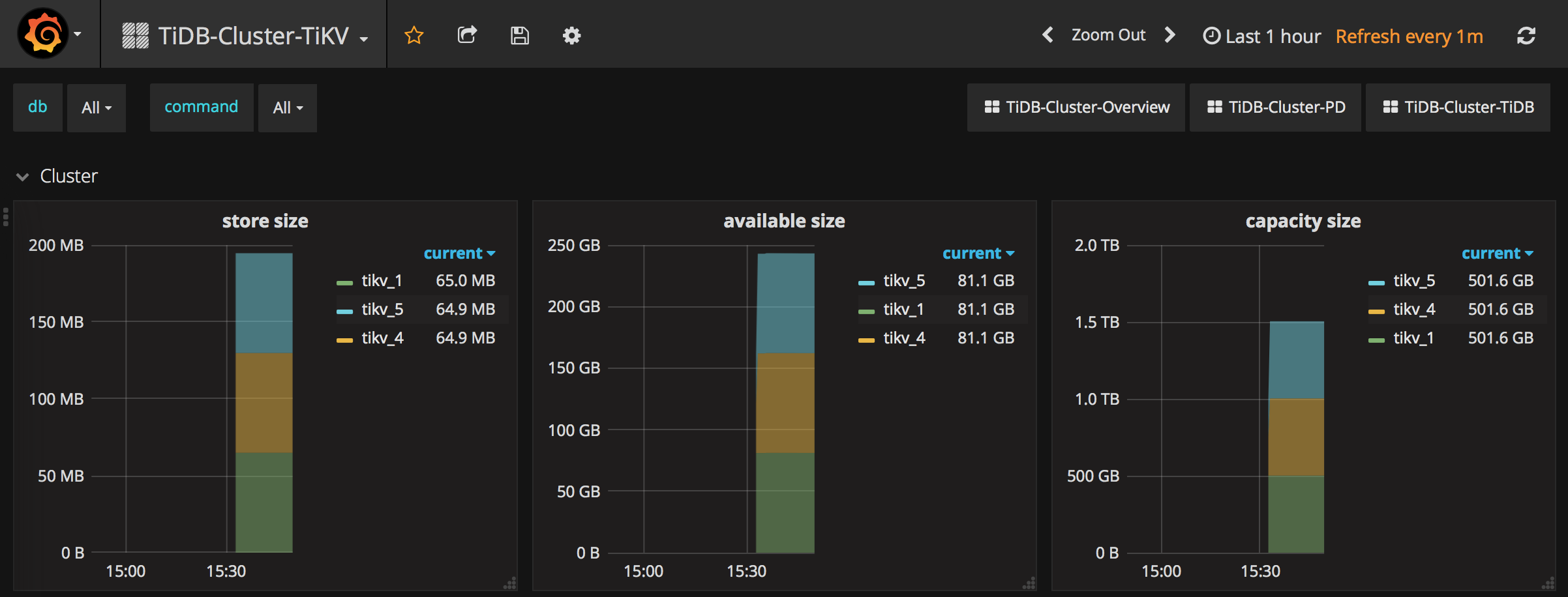 Grafana display of TiKV metrics