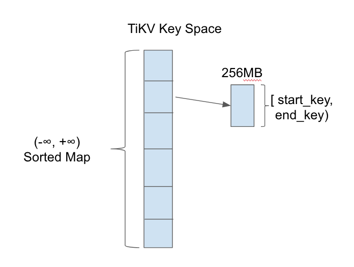 Key Space