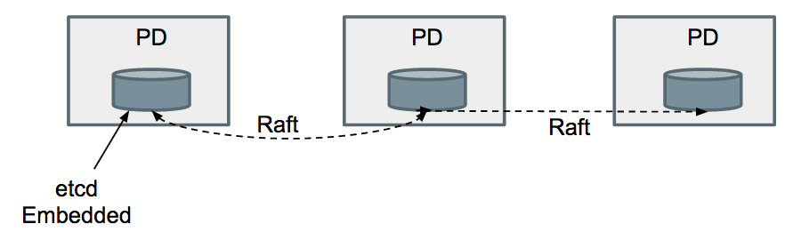 Placement Driver