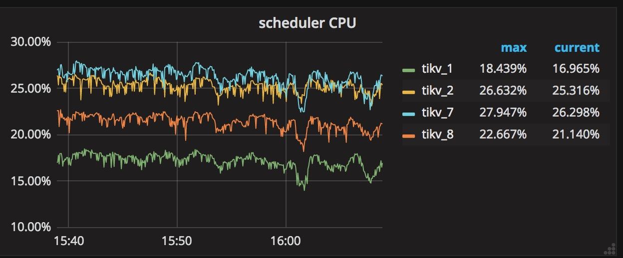 Scheduler CPU