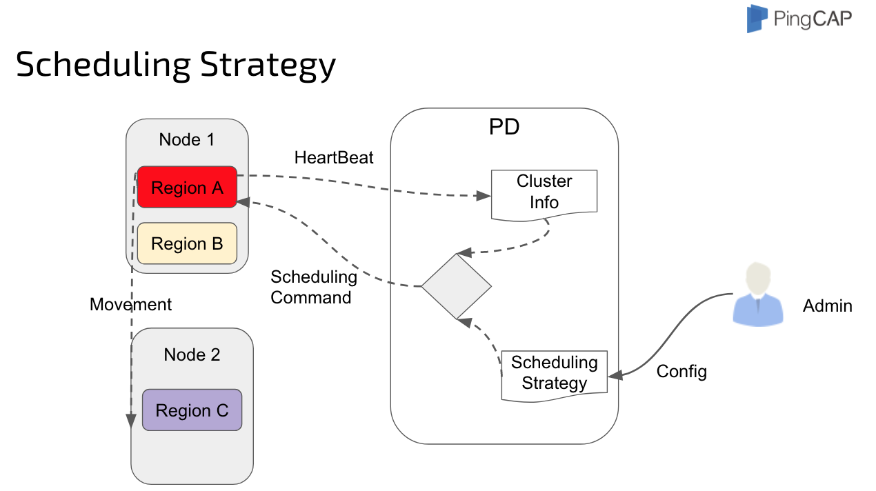 Scheduling Strategy
