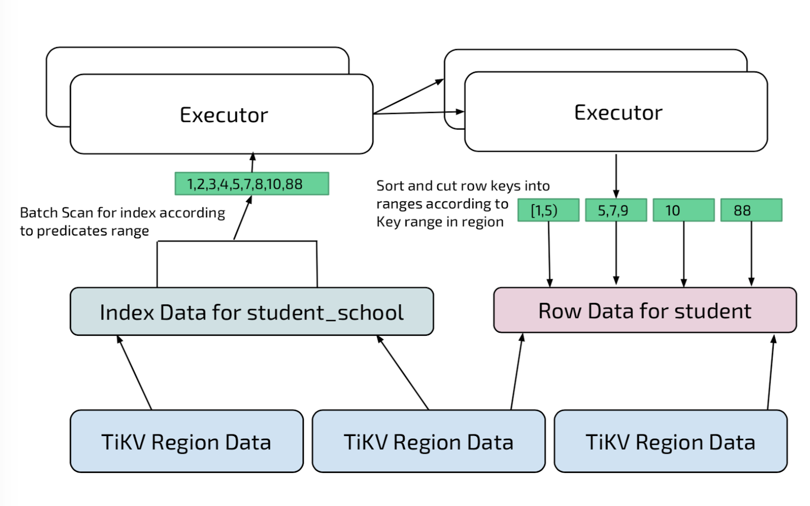 Secondary Index Path