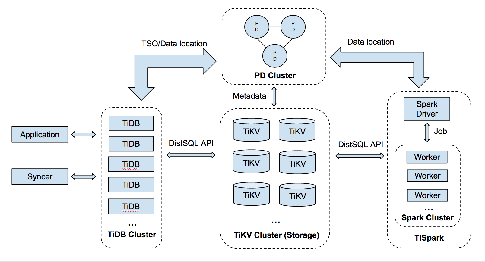 Spark on TiKV