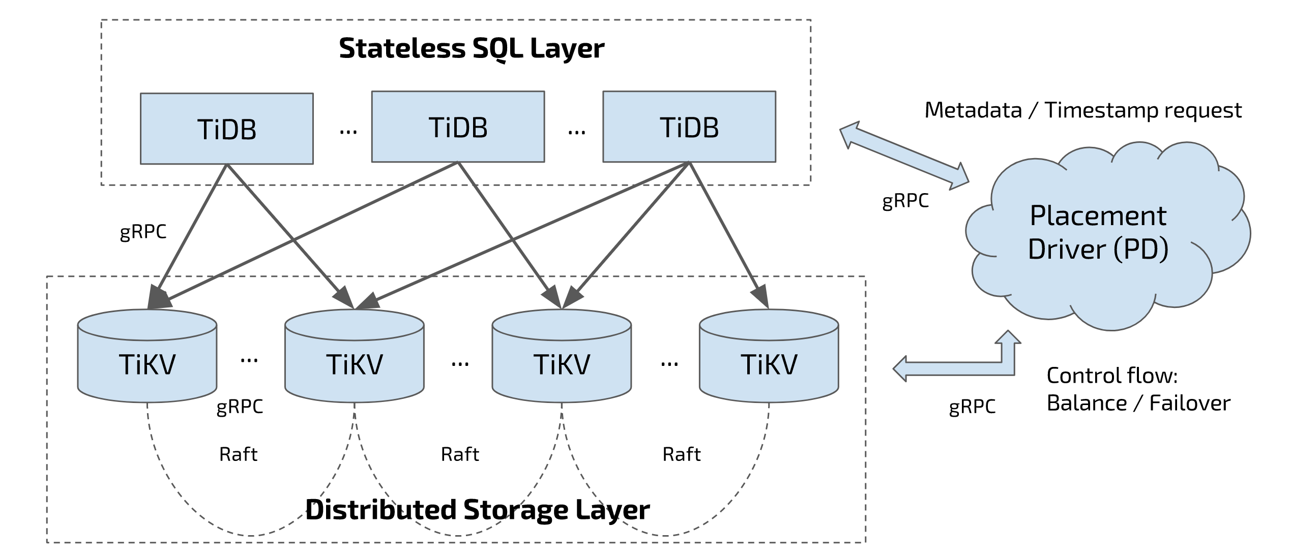 TiDB Architecture