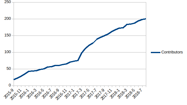TiDB contributor growth