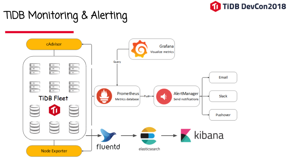 TiDB Monitoring & Alerting
