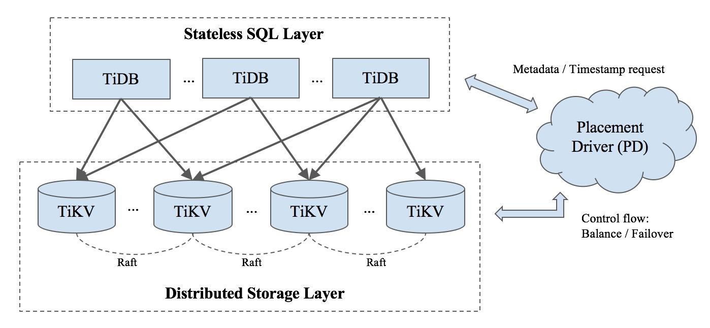 TiDB Architecture
