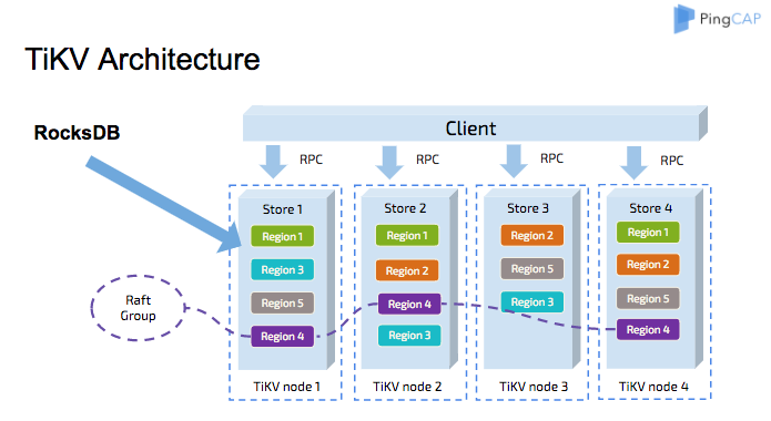 TiKV Architecture