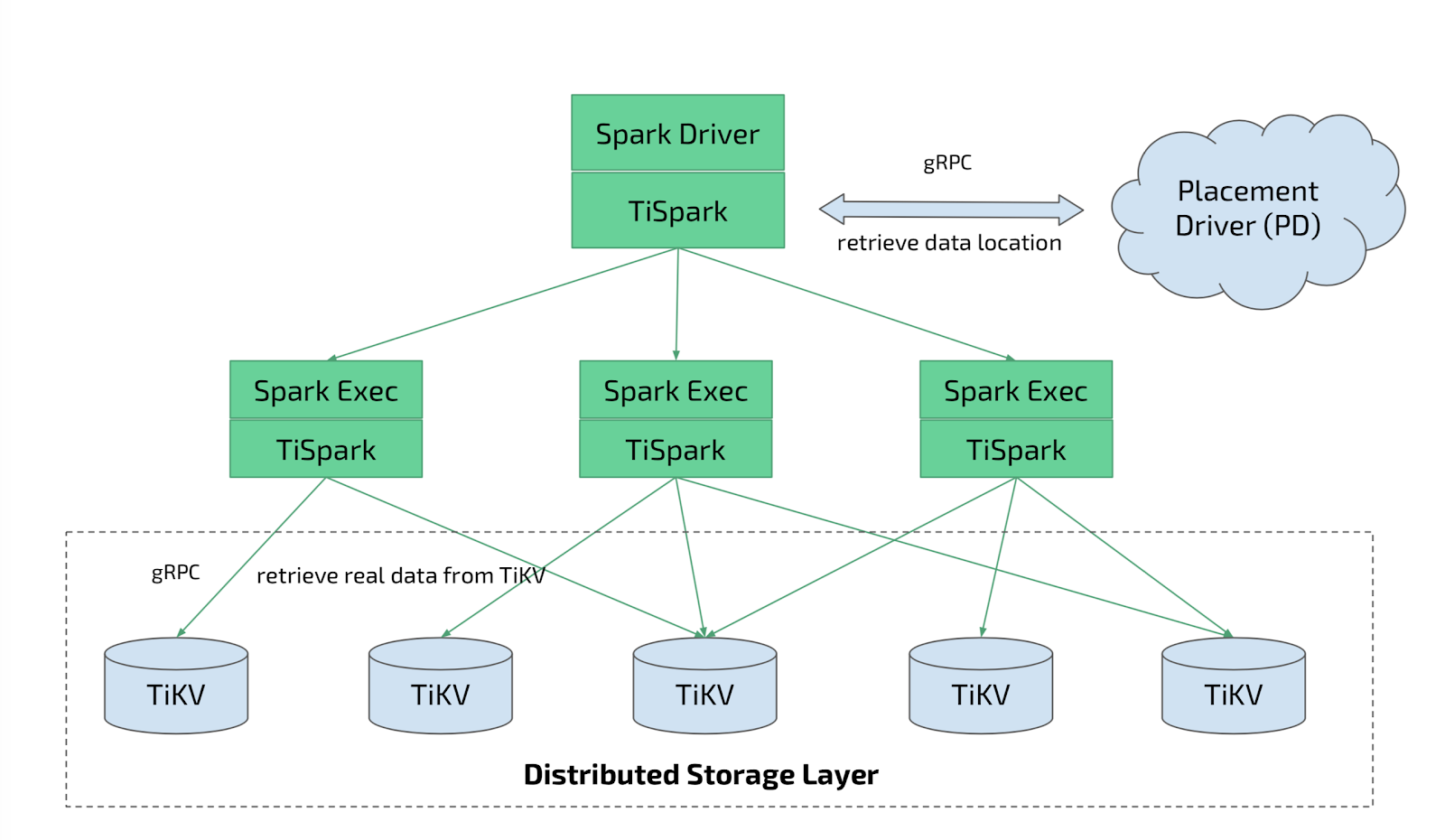 TiSpark Architecture