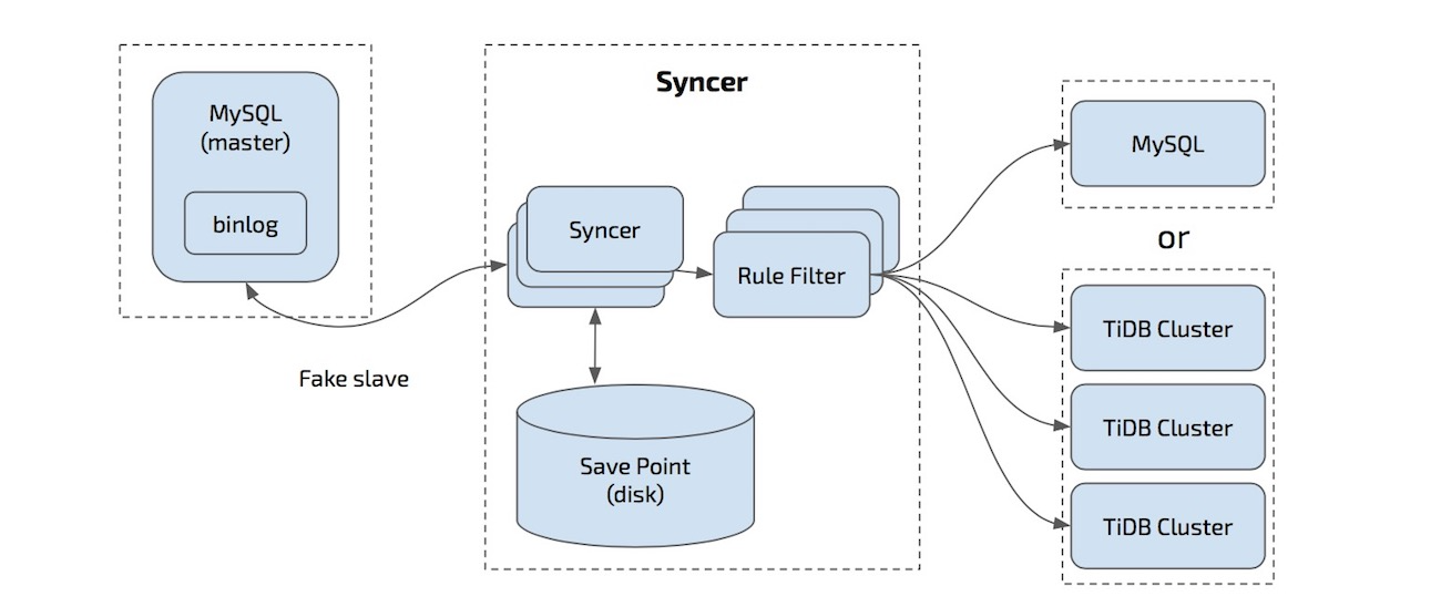 syncer sharding