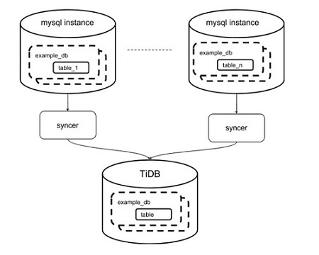 syncer sharding