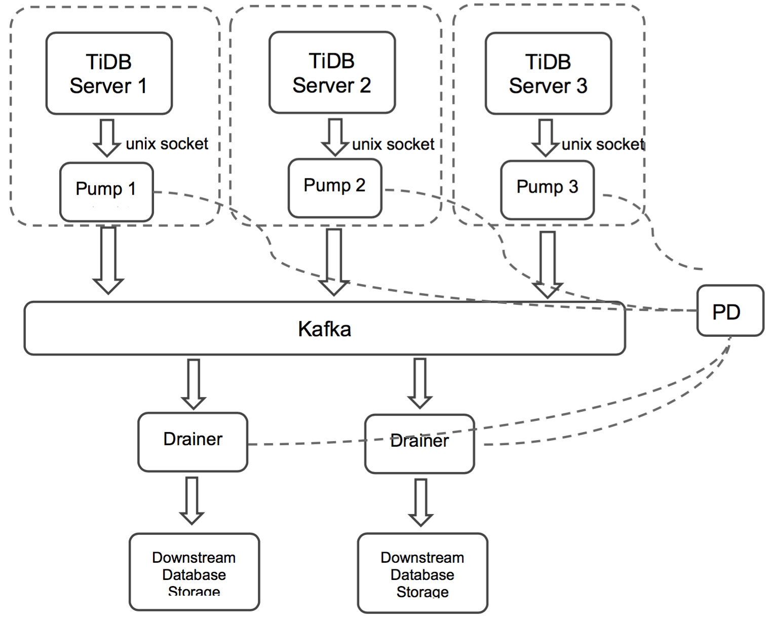 TiDB-Binlog architecture