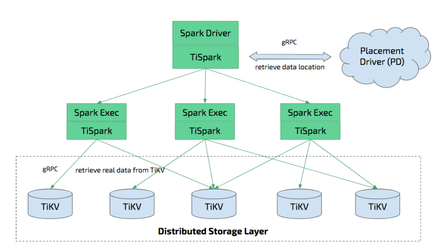 TiSpark architecture